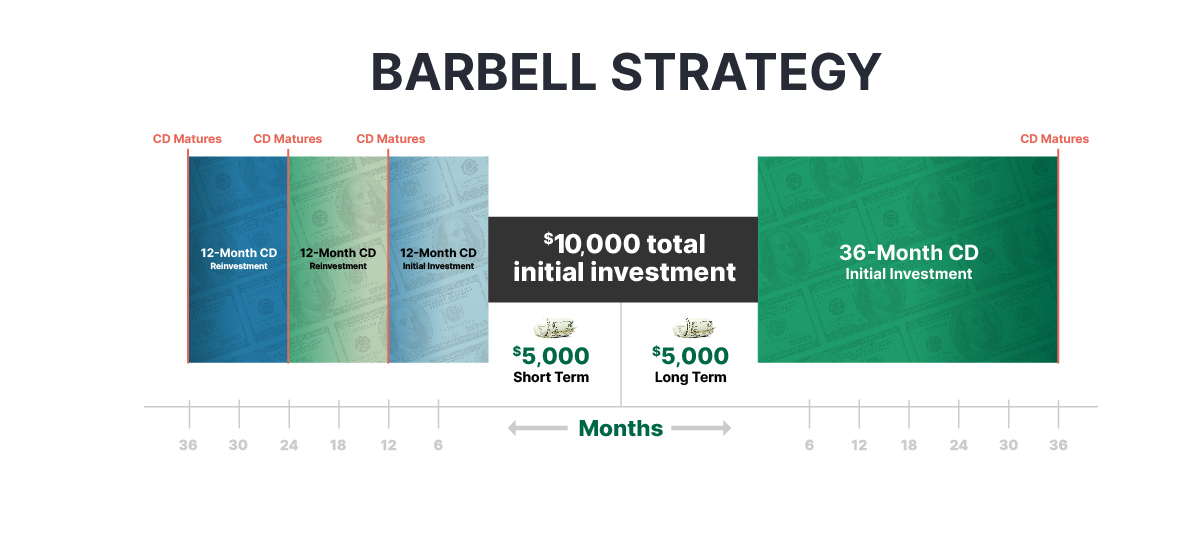 CD Barbell with three 12-month CDs and one 36-month CD.