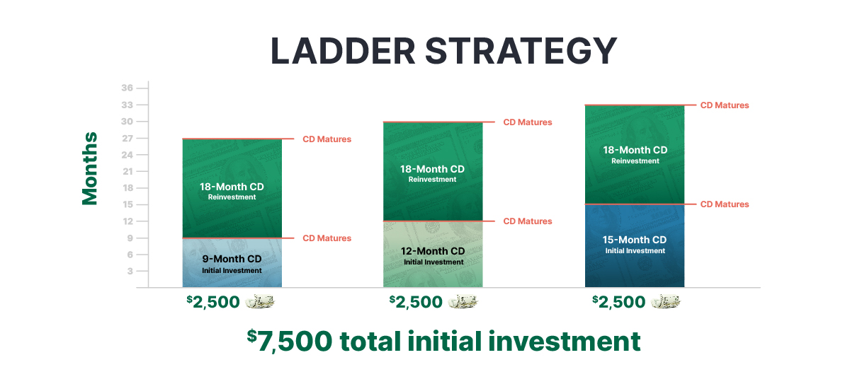 Bar chart showing a CD ladder with 9 month, 12 month and 18 month CDs.