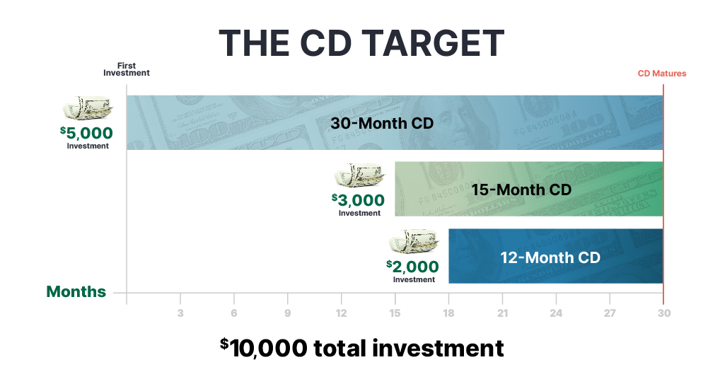 CD Target showing a 30-month CD, 15-month CD and a 12-month CD. 