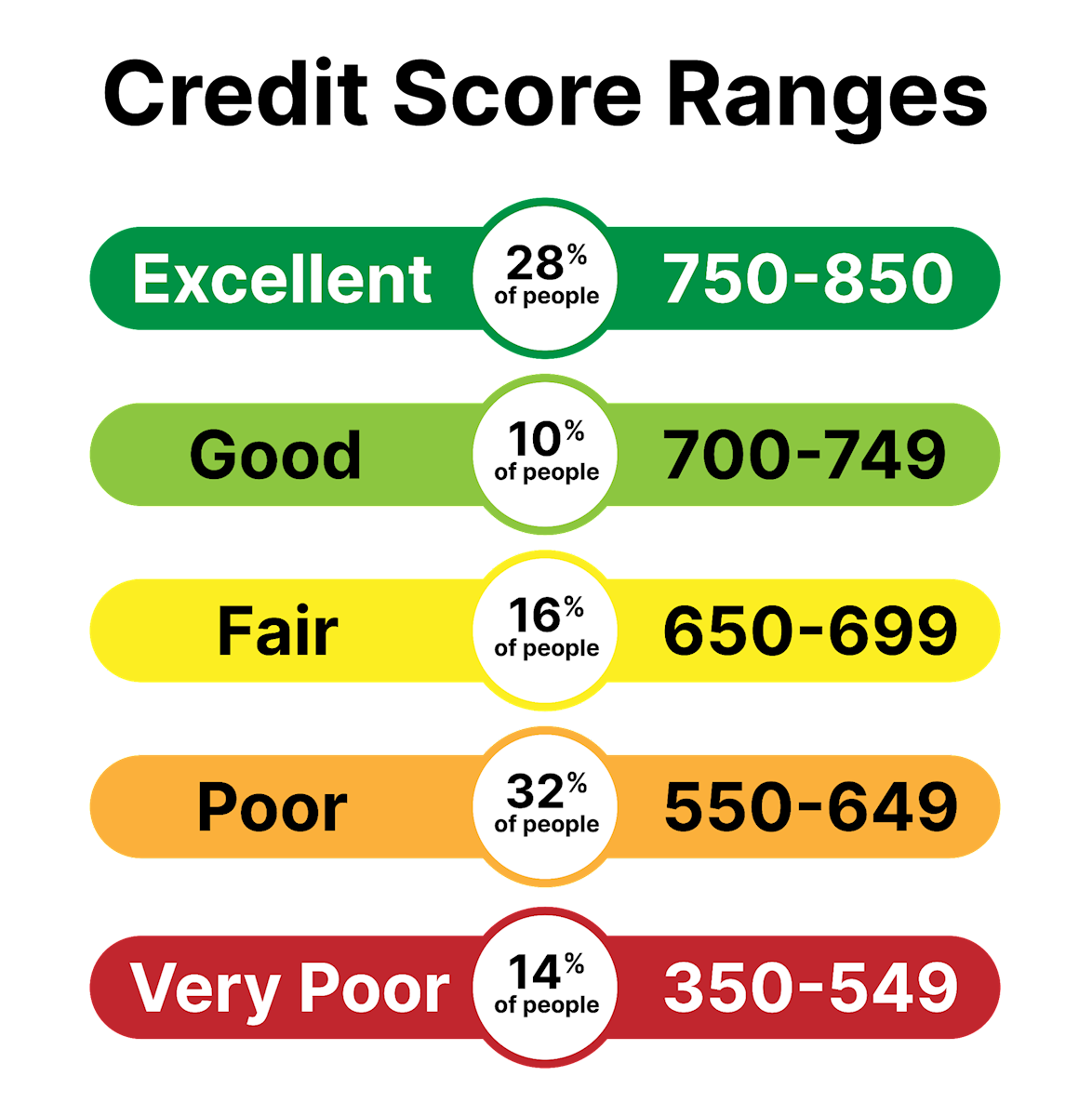 Chart showing the credit score ranges. 