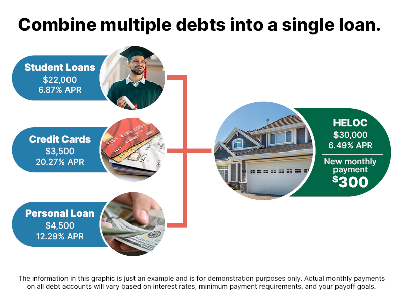 Infographic that shows the difference in monthly payments between student loans, credit cards, personal loans and a HELOC. 